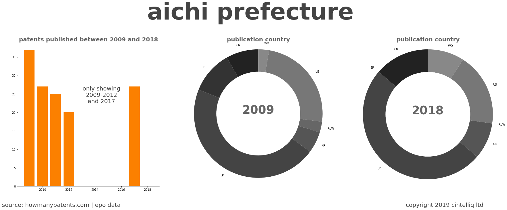 summary of patents for Aichi Prefecture