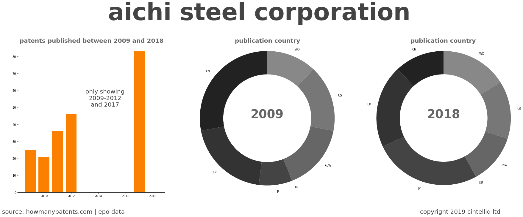 summary of patents for Aichi Steel Corporation