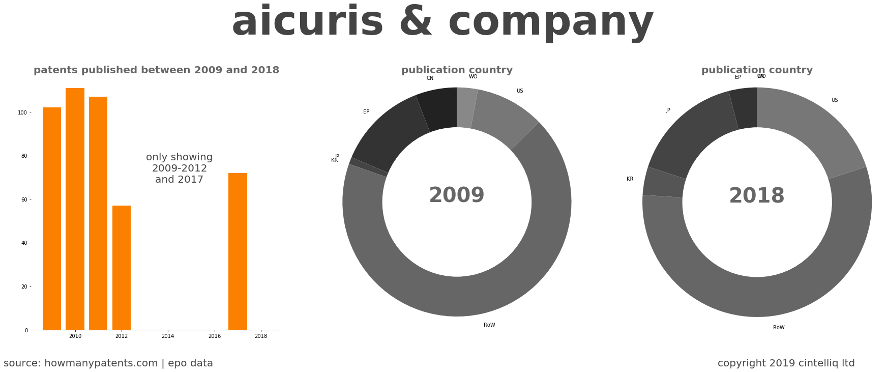 summary of patents for Aicuris & Company