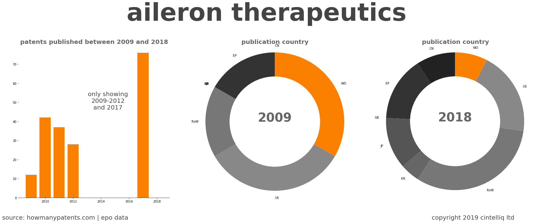 summary of patents for Aileron Therapeutics