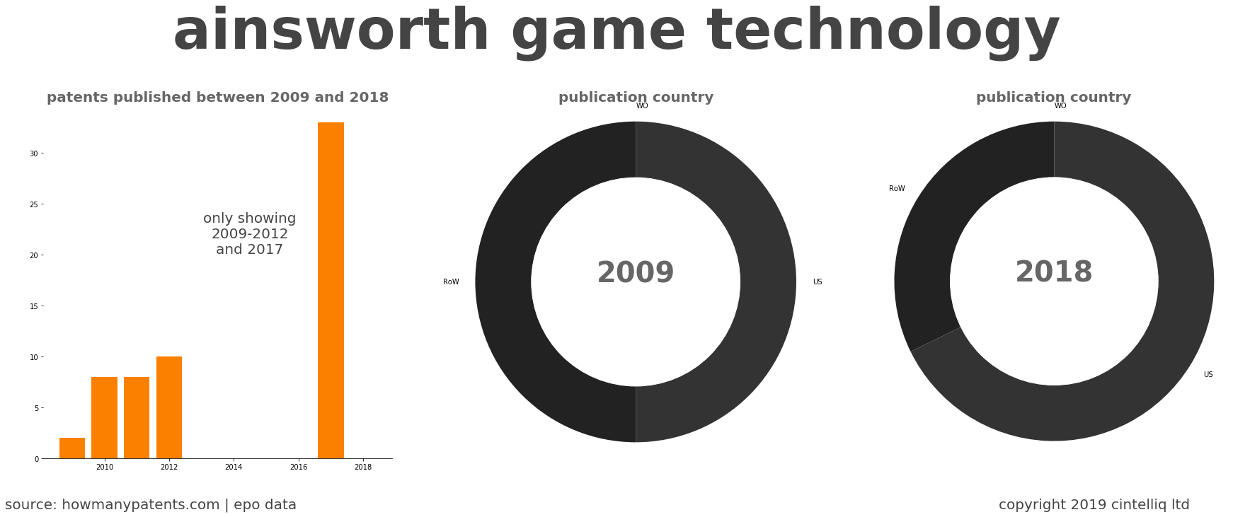 summary of patents for Ainsworth Game Technology