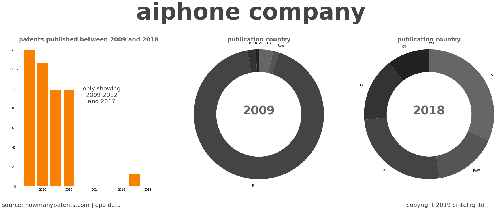 summary of patents for Aiphone Company