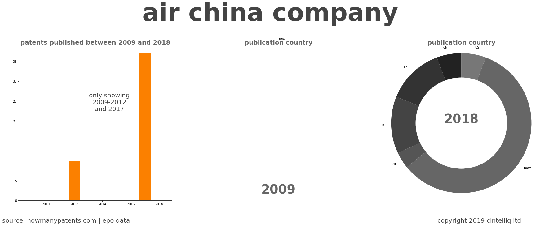 summary of patents for Air China Company