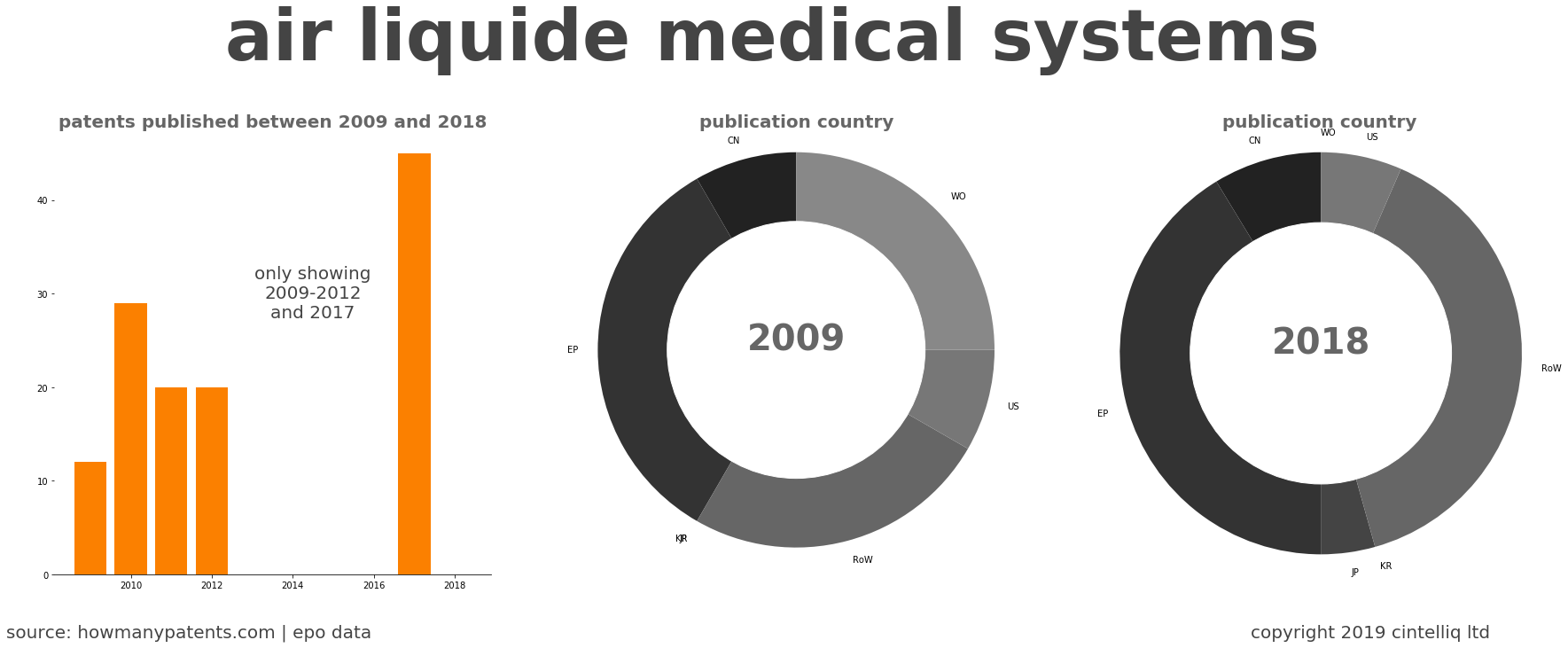 summary of patents for Air Liquide Medical Systems