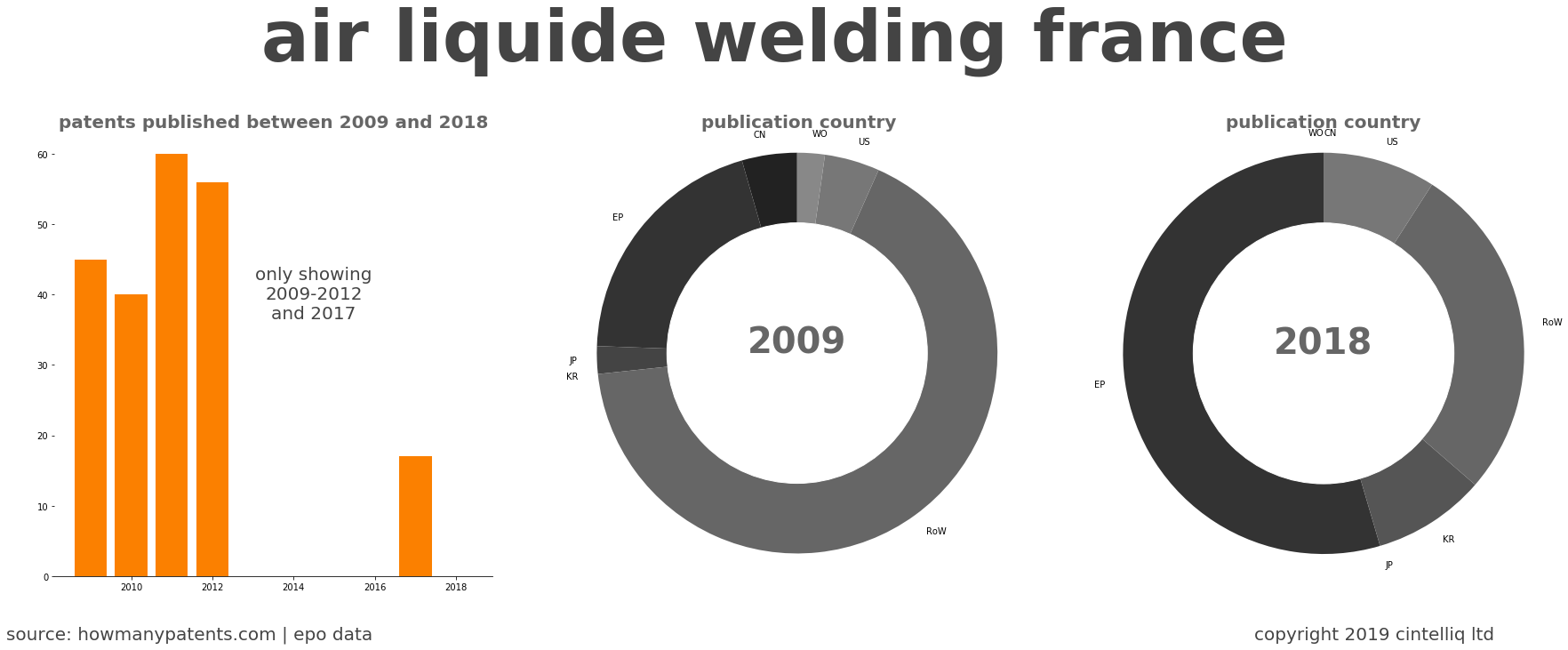 summary of patents for Air Liquide Welding France