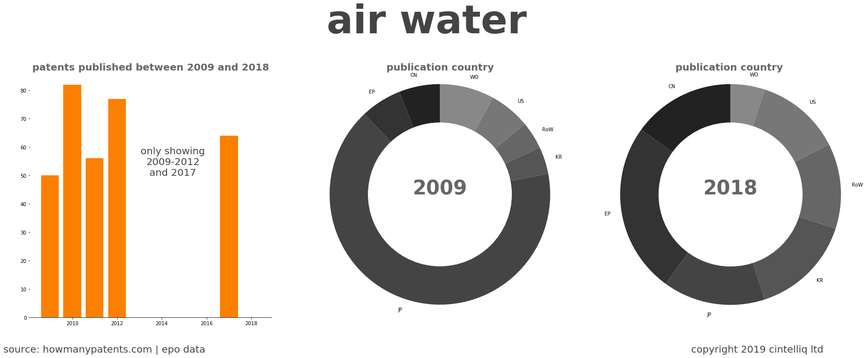 summary of patents for Air Water