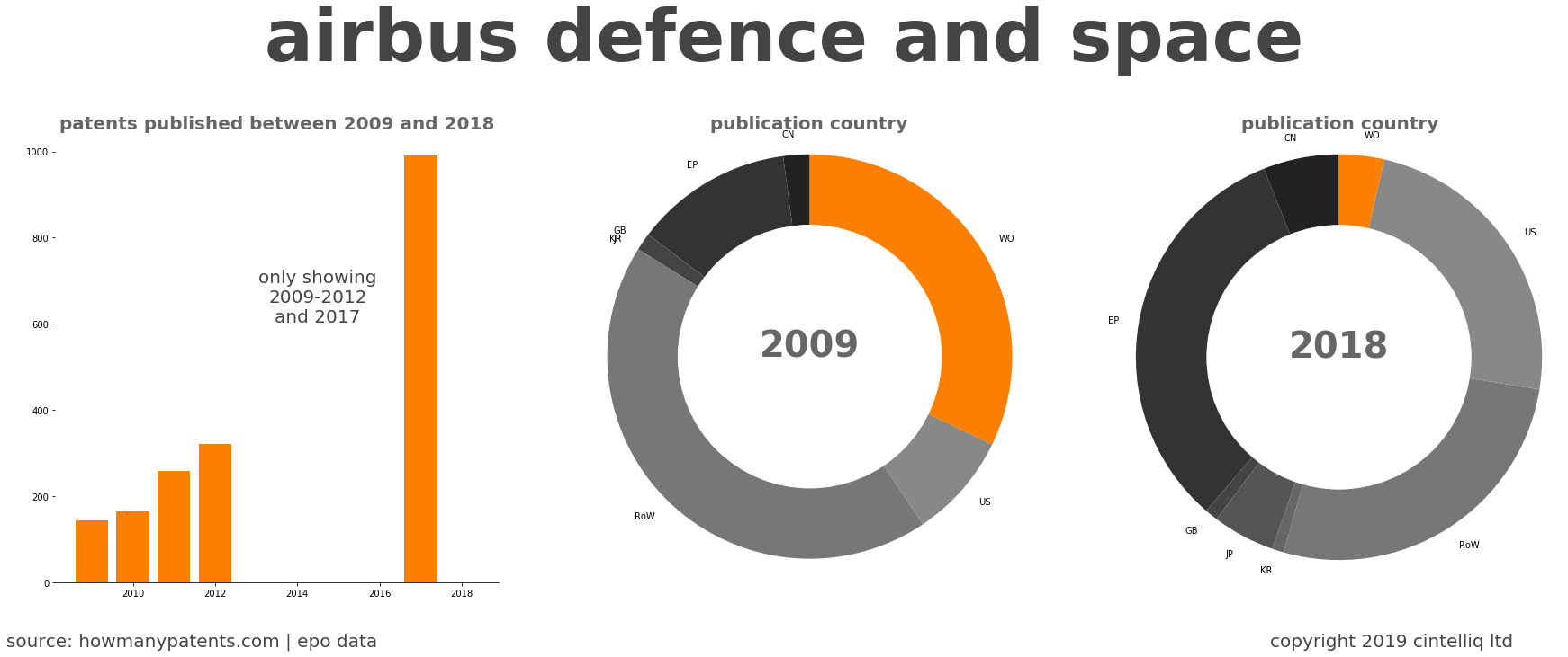 summary of patents for Airbus Defence And Space