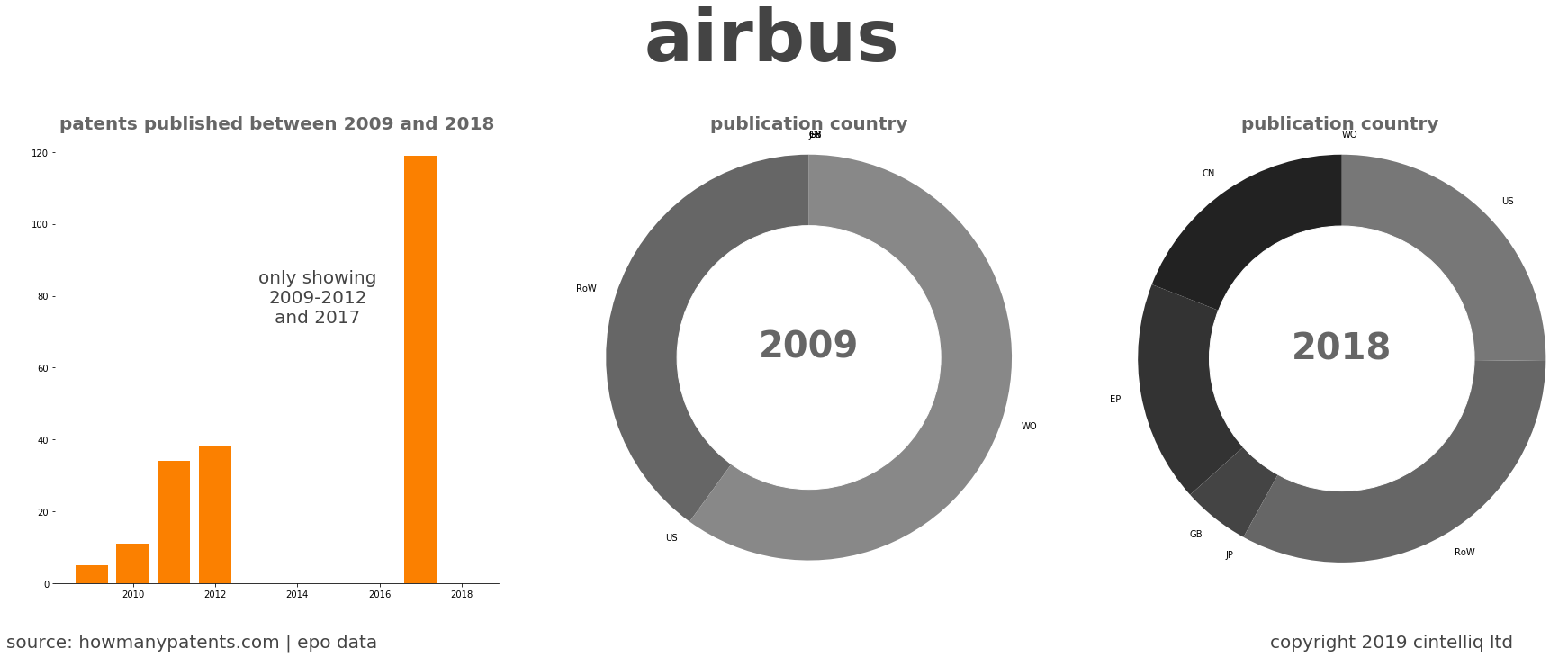 summary of patents for Airbus 