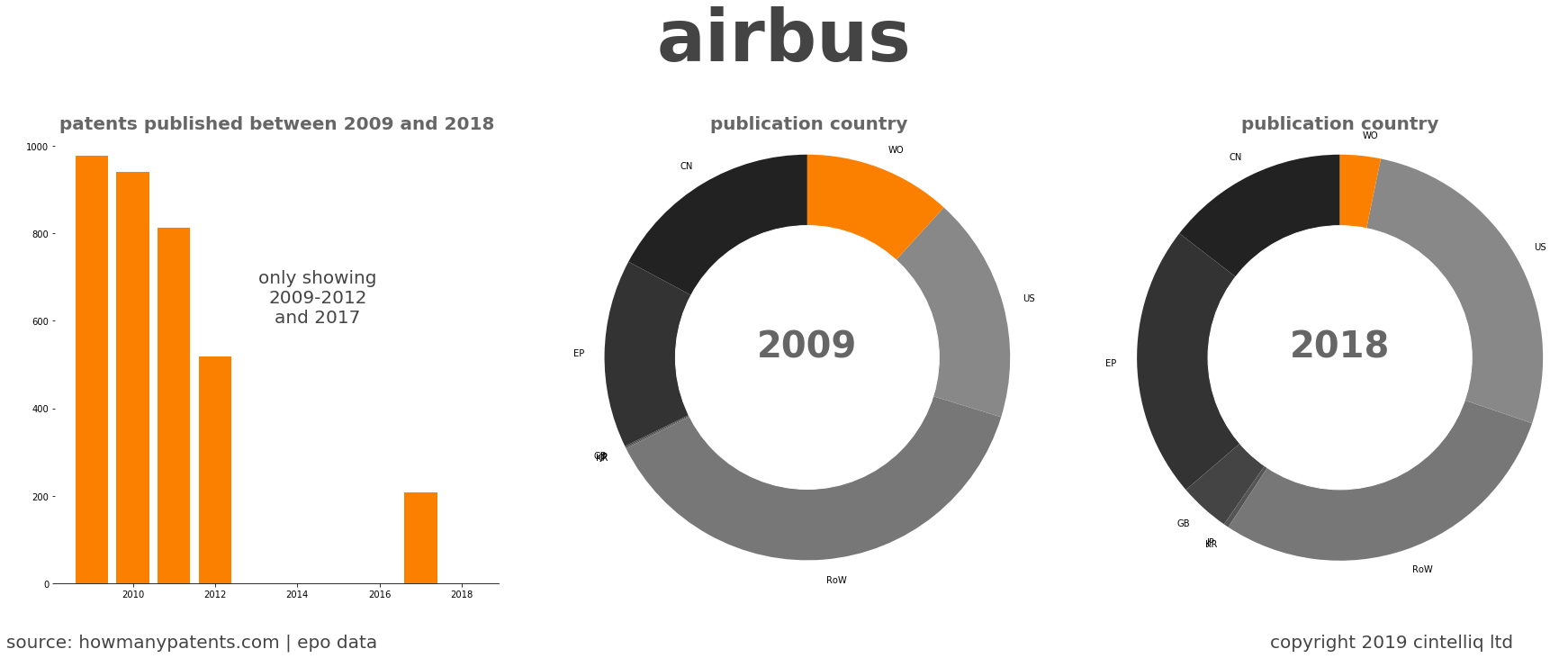 summary of patents for Airbus