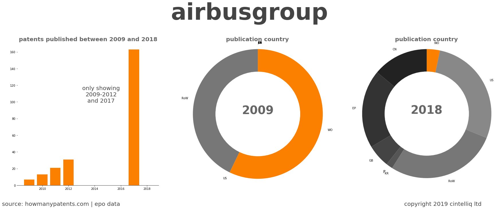 summary of patents for Airbusgroup