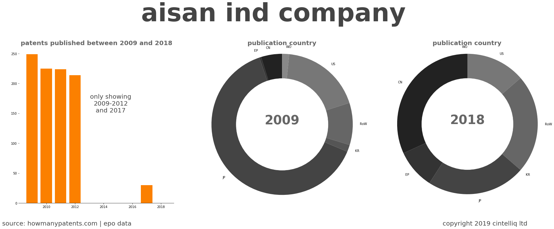summary of patents for Aisan Ind Company