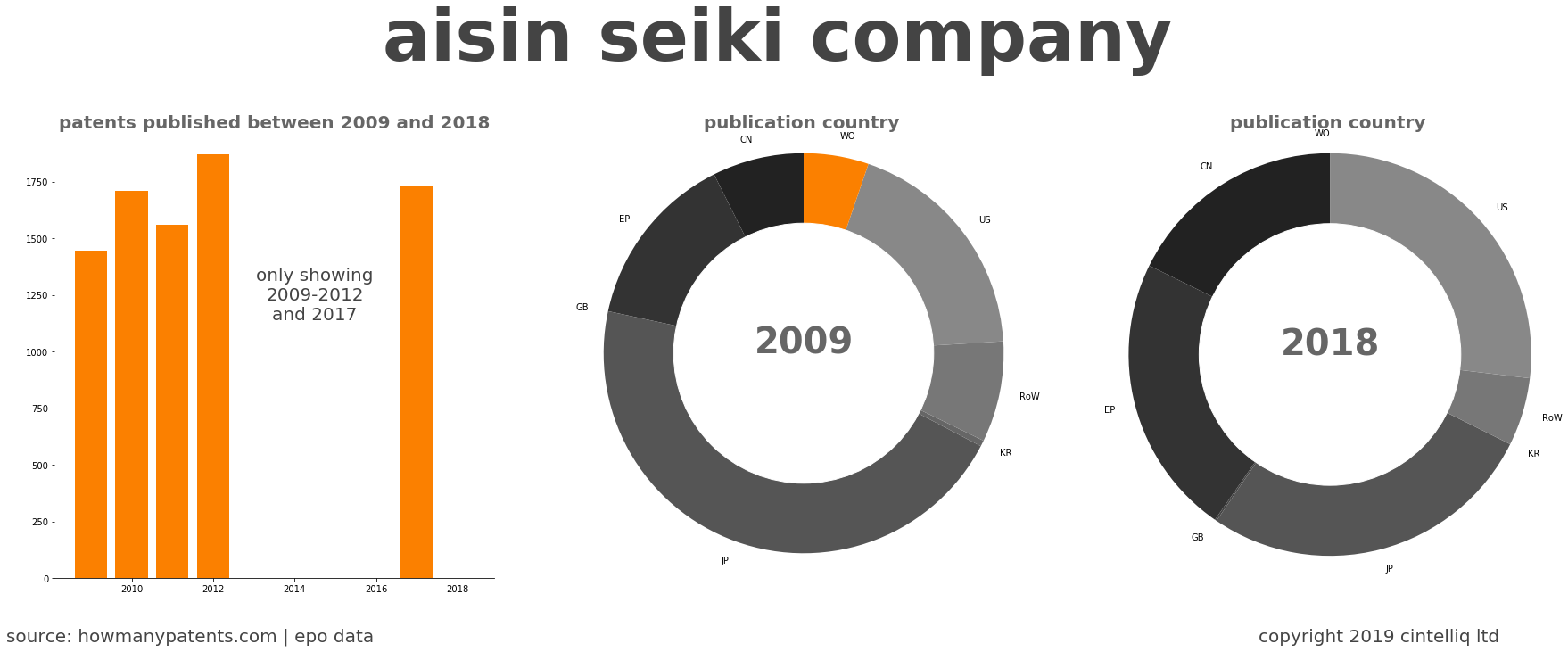summary of patents for Aisin Seiki Company