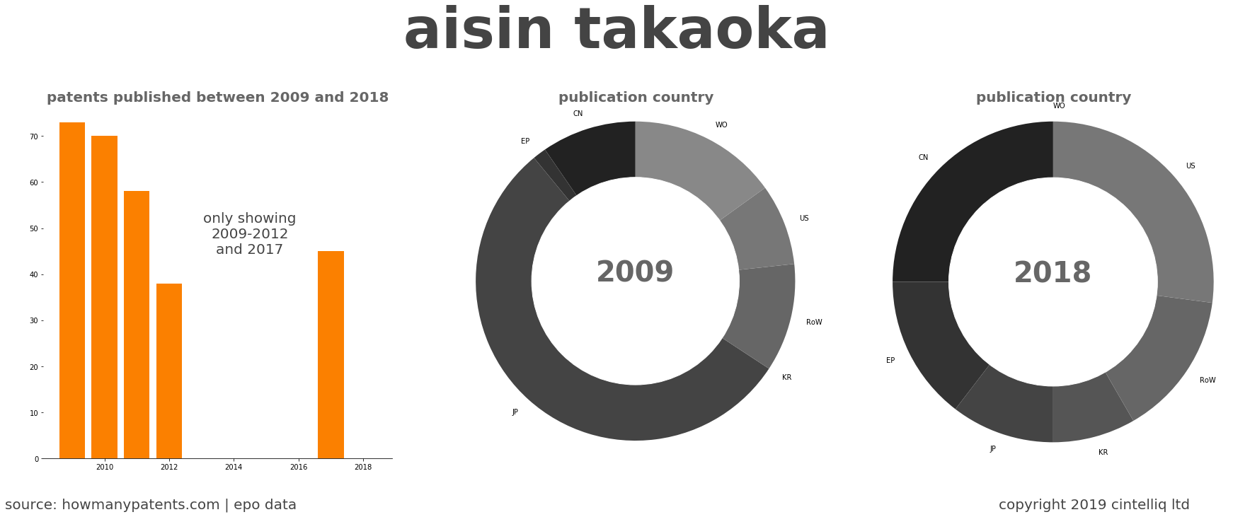 summary of patents for Aisin Takaoka