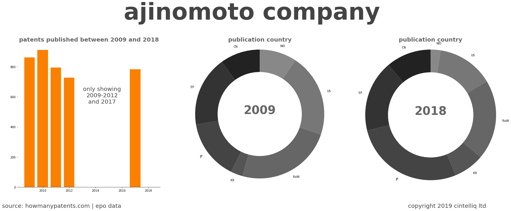 summary of patents for Ajinomoto Company