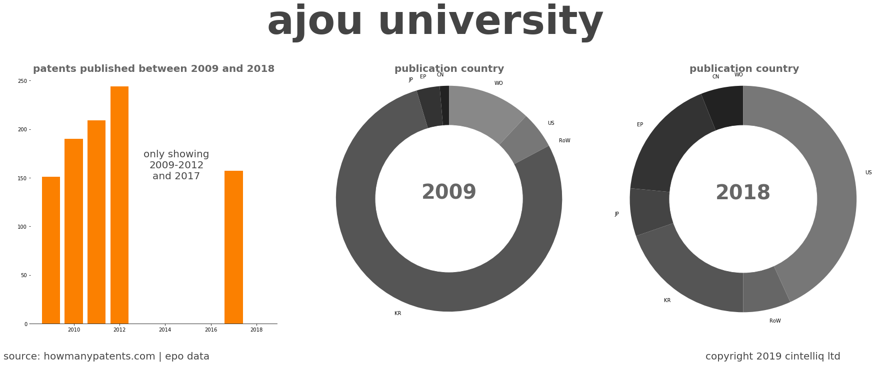 summary of patents for Ajou University