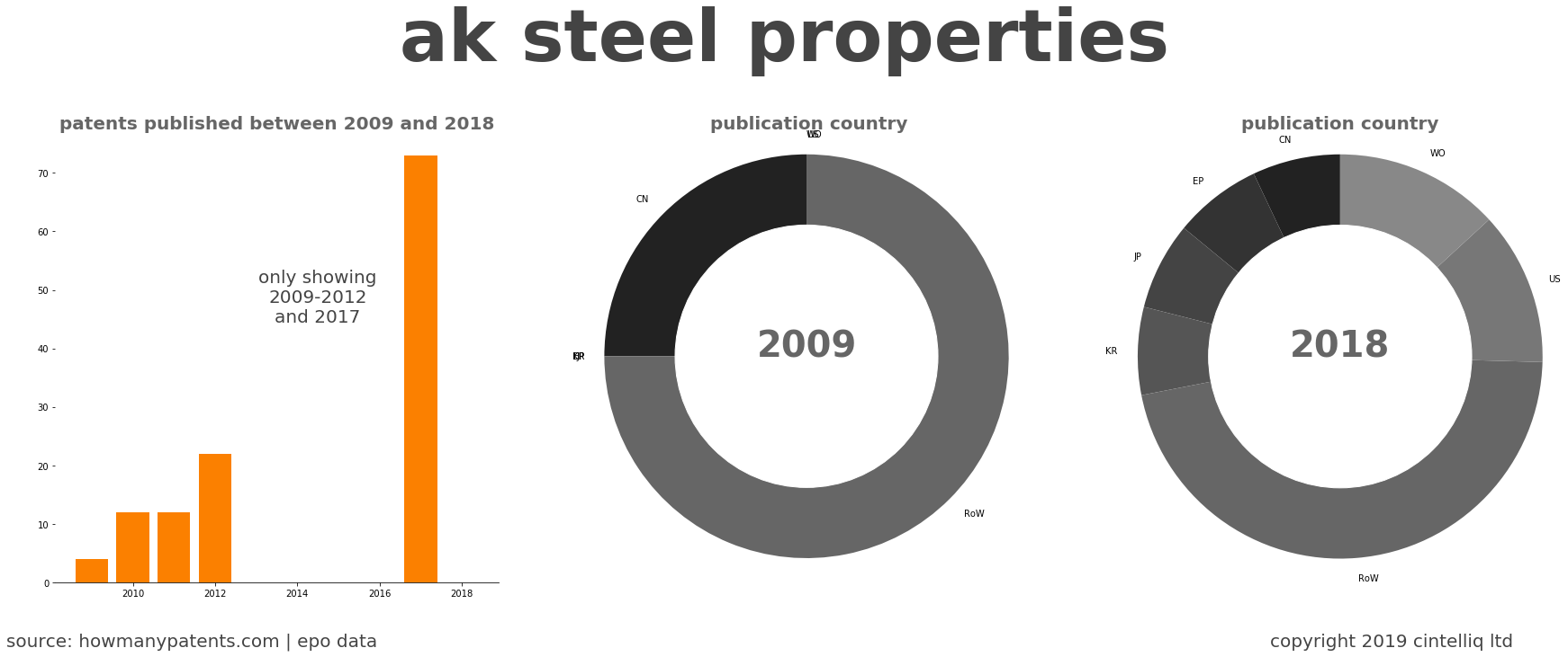 summary of patents for Ak Steel Properties