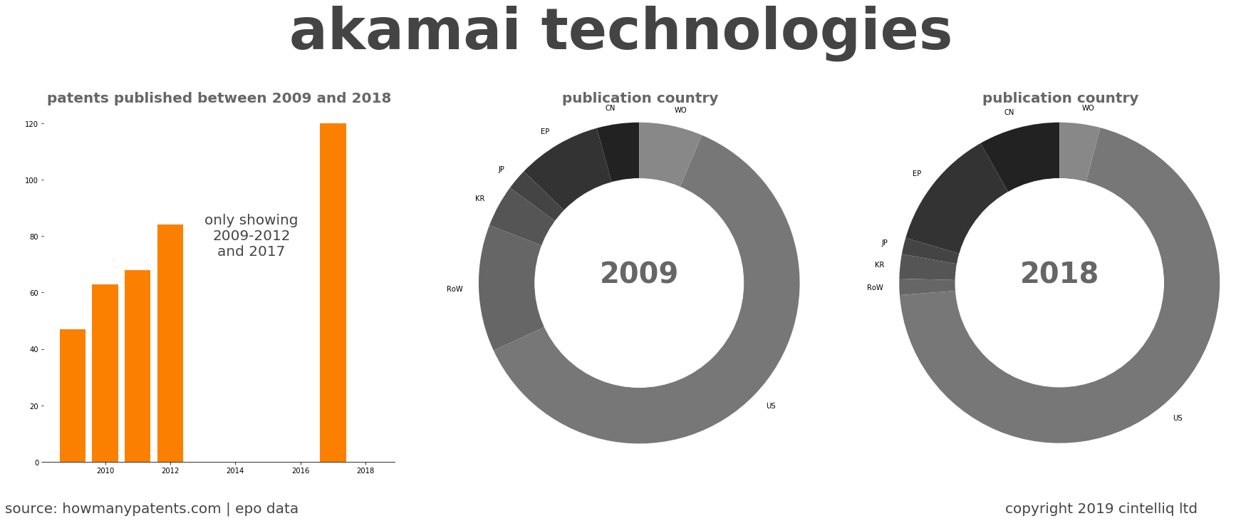 summary of patents for Akamai Technologies