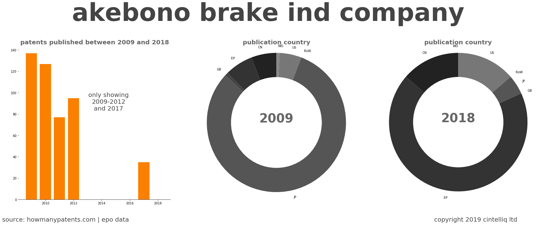 summary of patents for Akebono Brake Ind Company