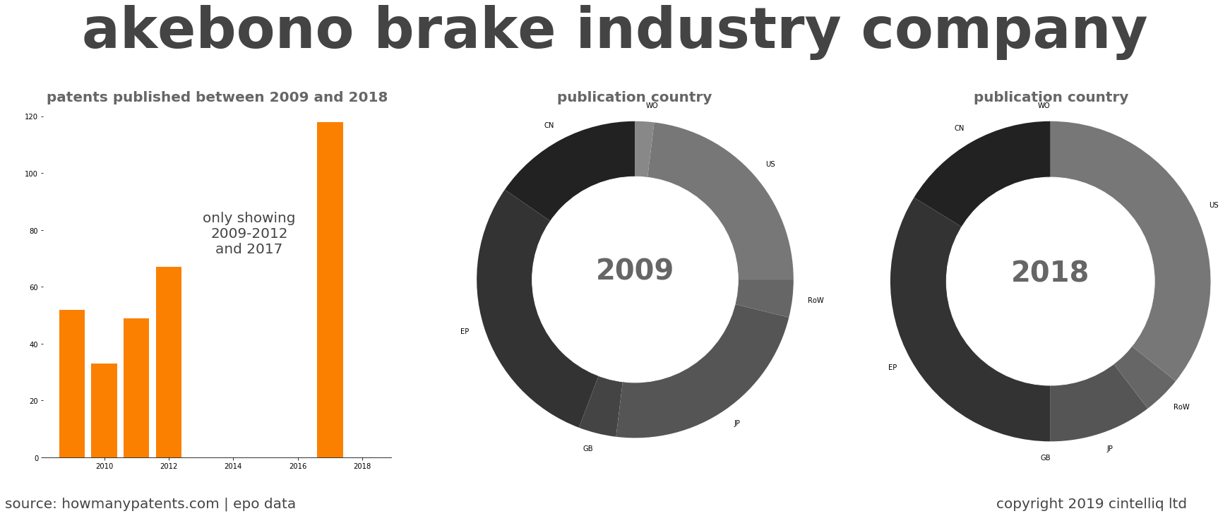 summary of patents for Akebono Brake Industry Company