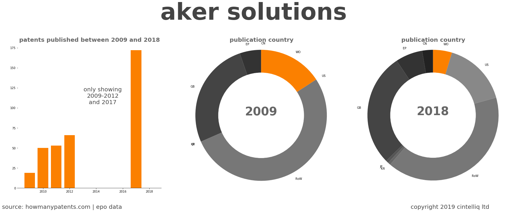summary of patents for Aker Solutions