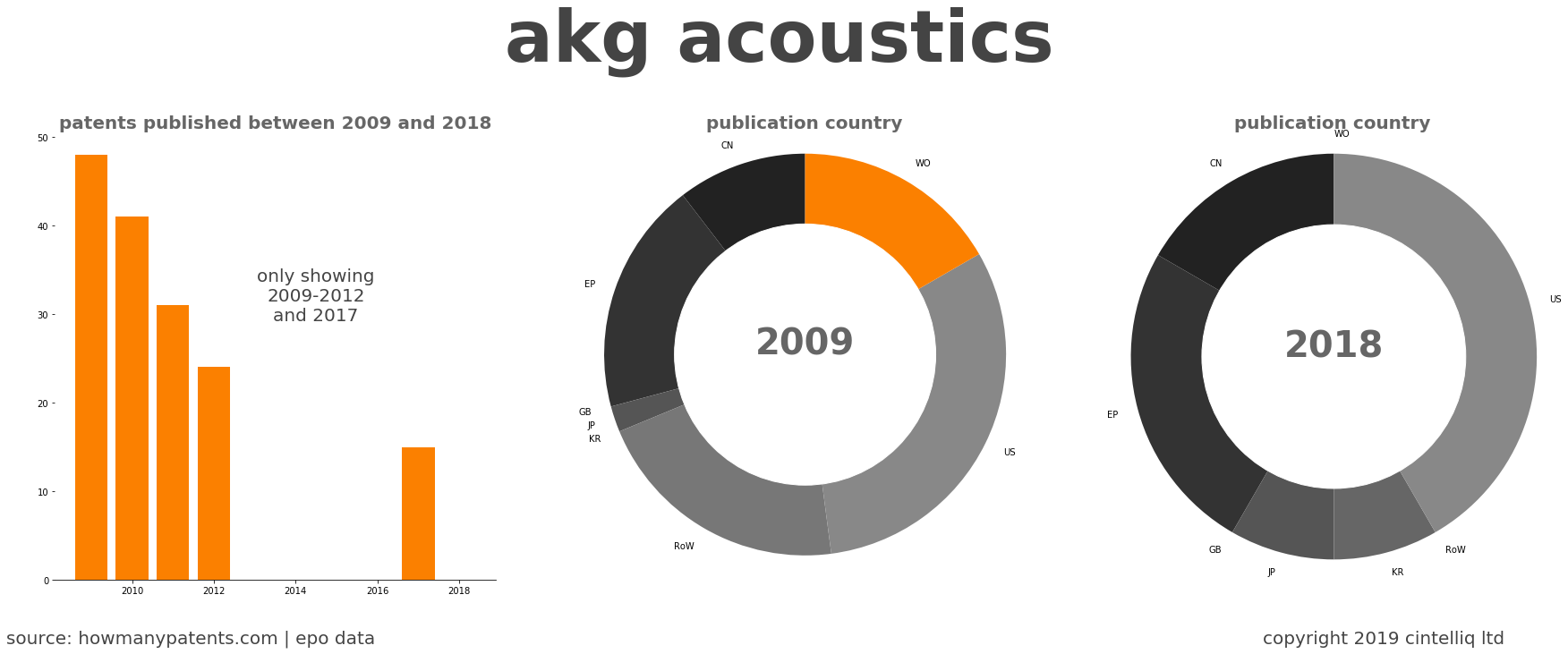 summary of patents for Akg Acoustics