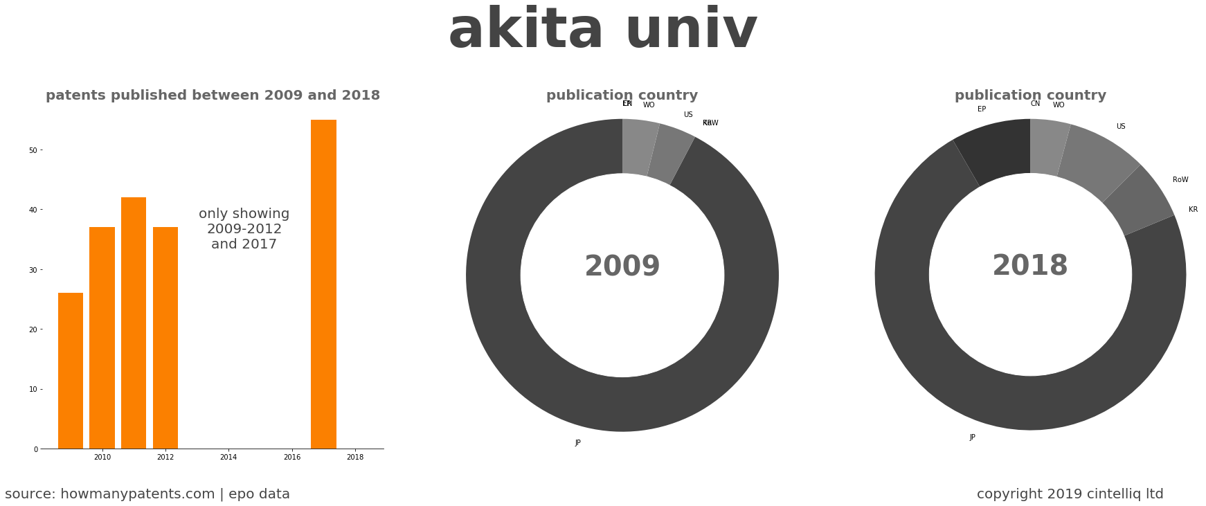 summary of patents for Akita Univ