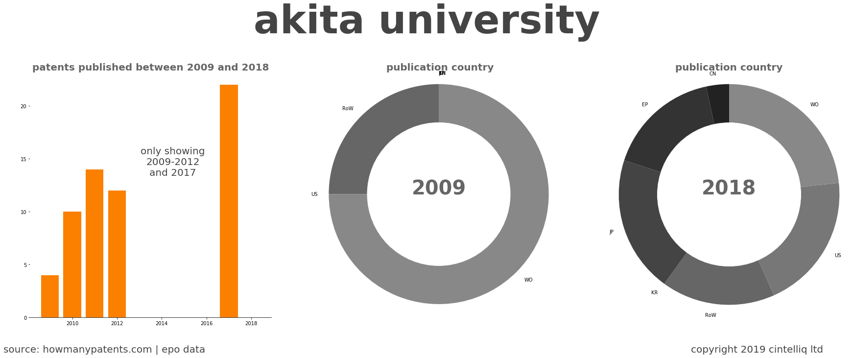summary of patents for Akita University