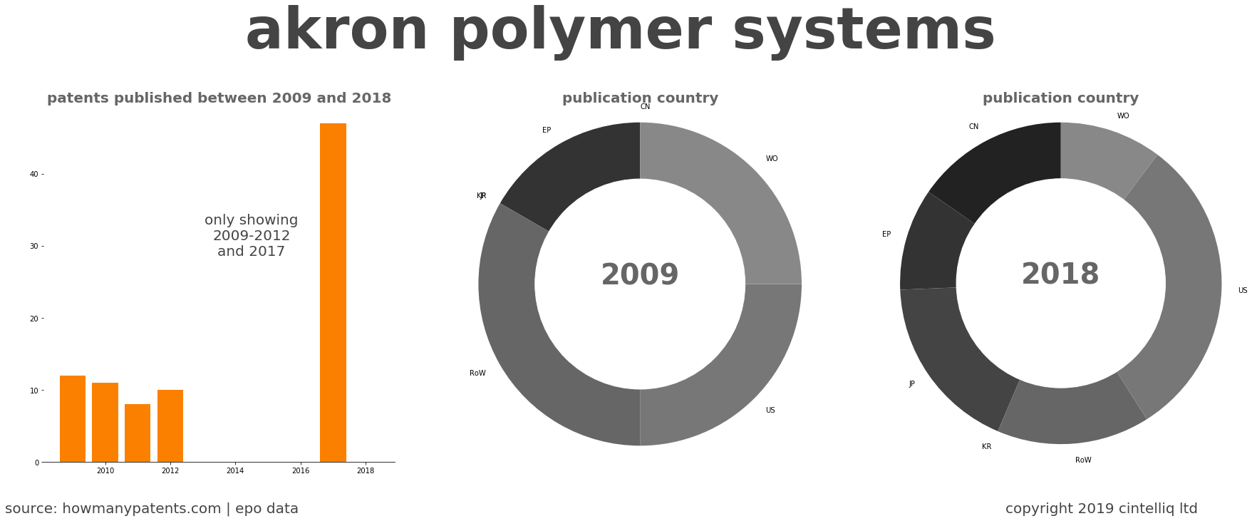 summary of patents for Akron Polymer Systems