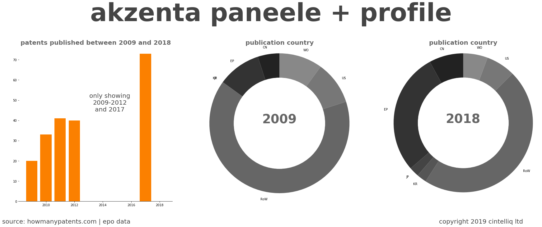 summary of patents for Akzenta Paneele + Profile