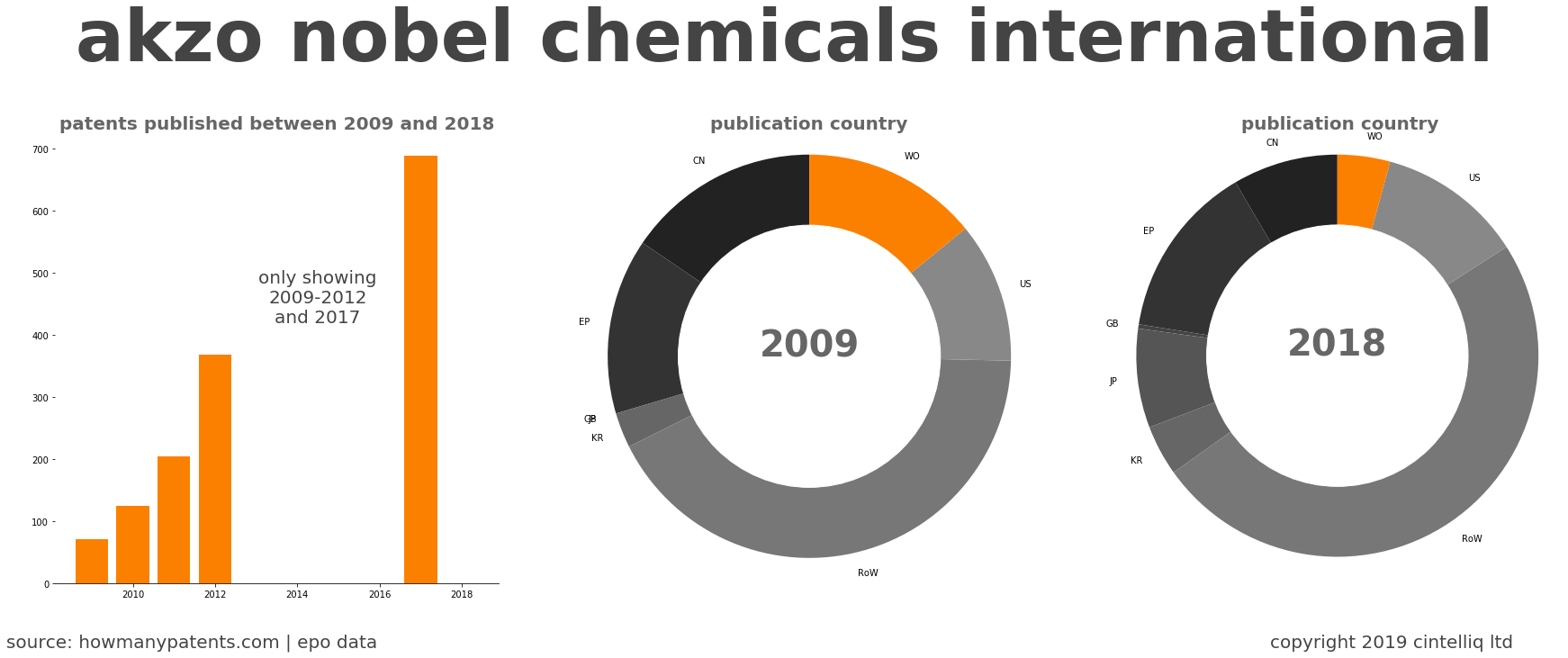 summary of patents for Akzo Nobel Chemicals International
