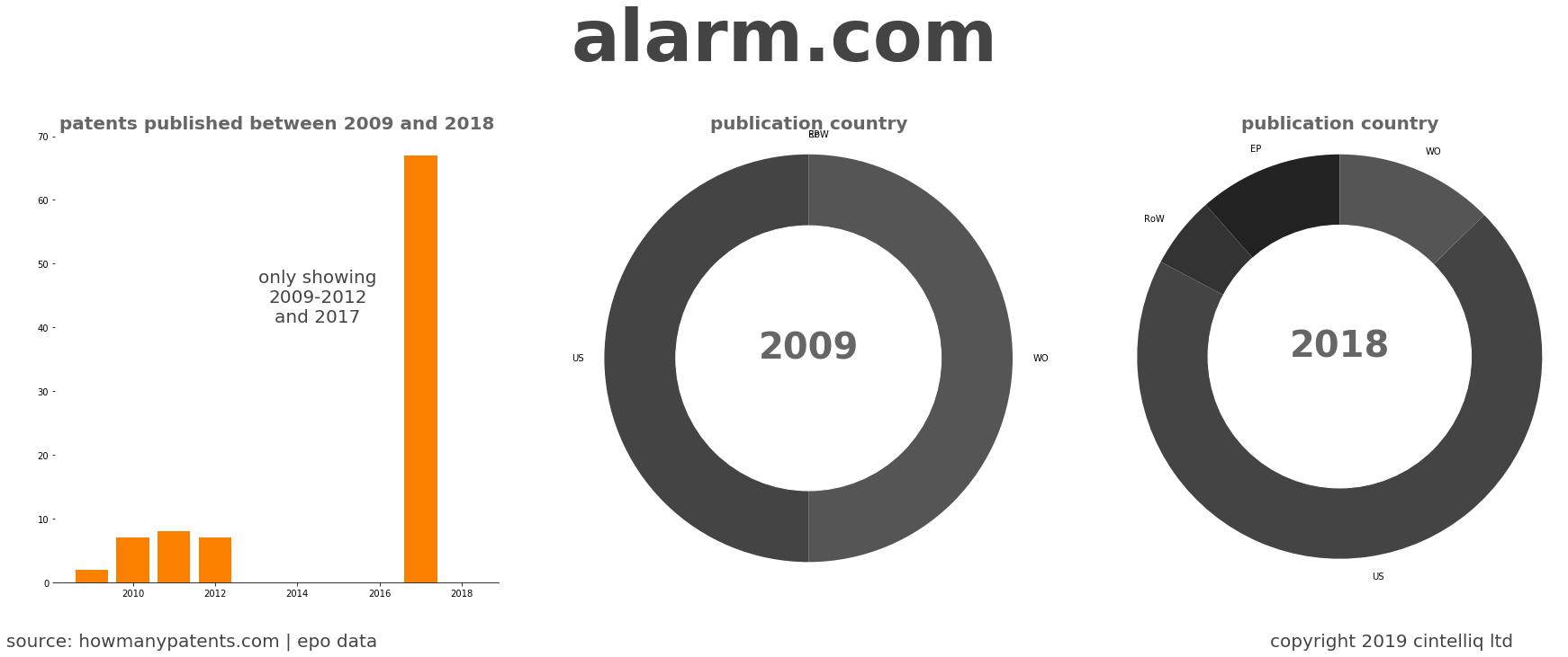 summary of patents for Alarm.Com