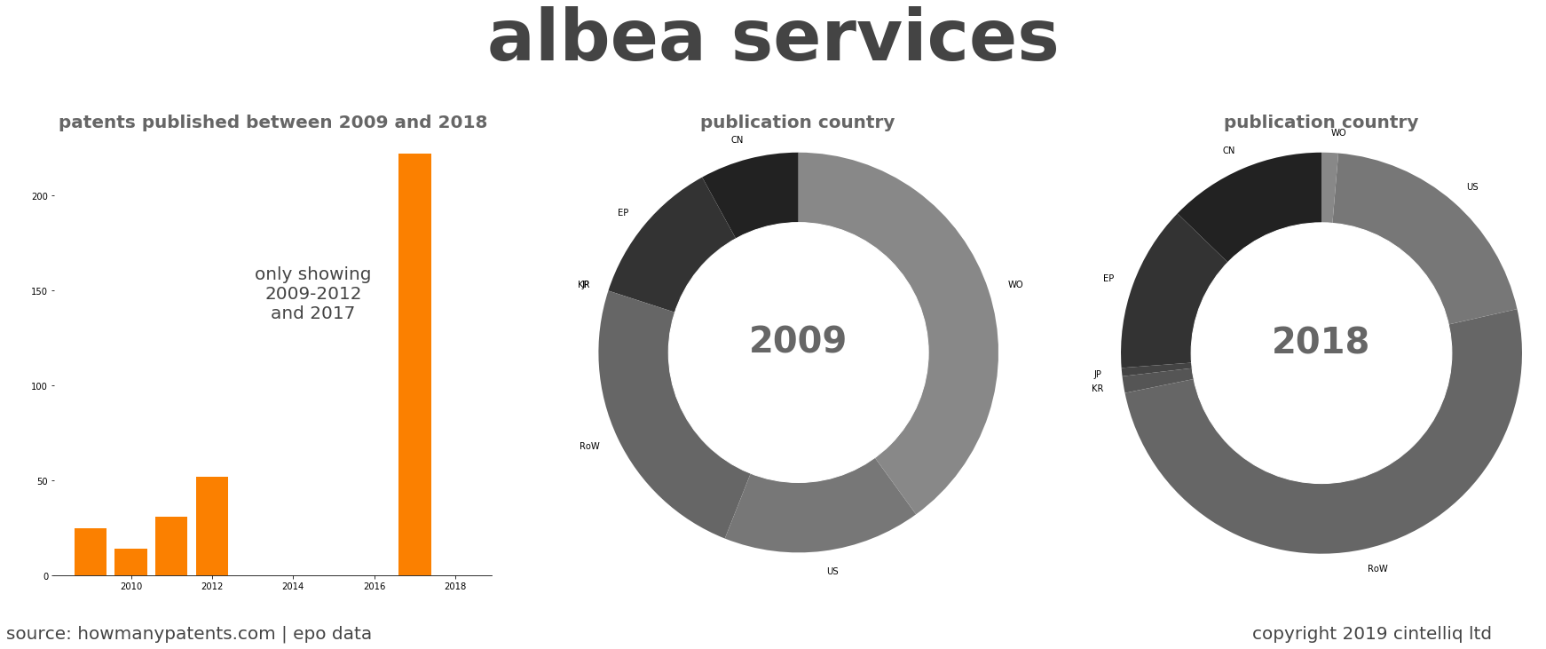 summary of patents for Albea Services