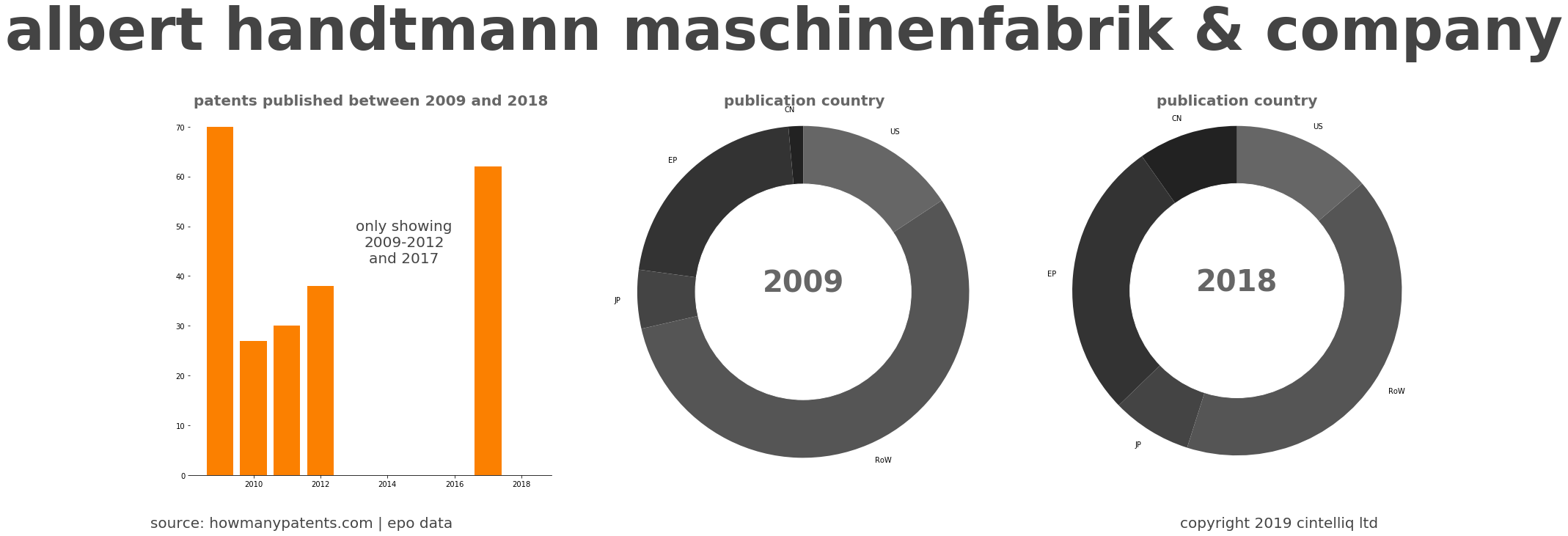 summary of patents for Albert Handtmann Maschinenfabrik & Company