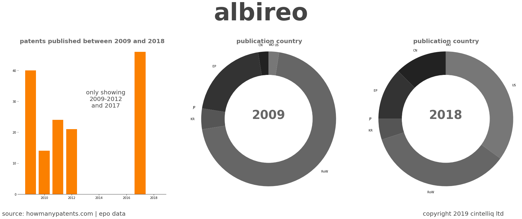 summary of patents for Albireo