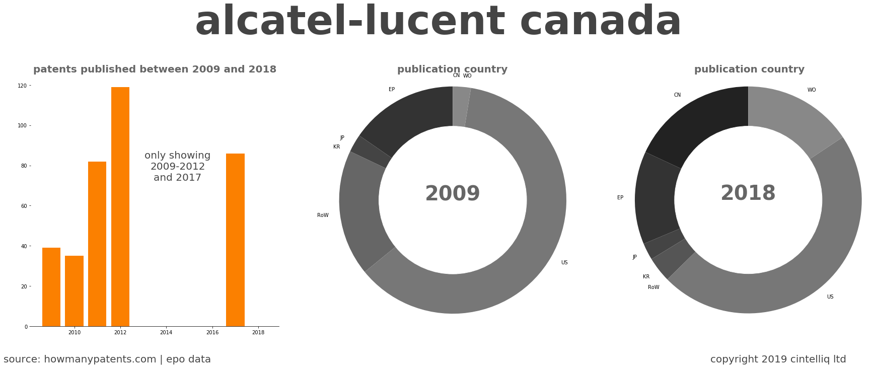 summary of patents for Alcatel-Lucent Canada