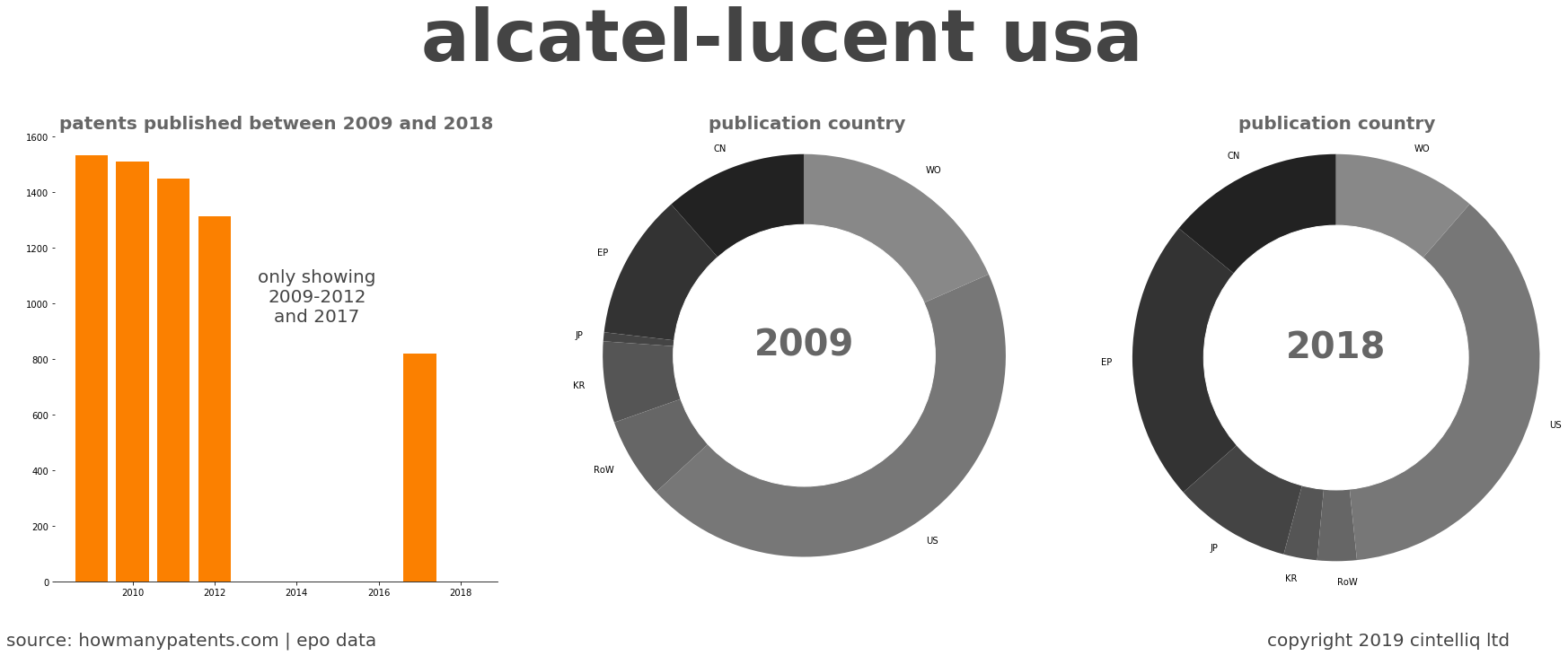summary of patents for Alcatel-Lucent Usa