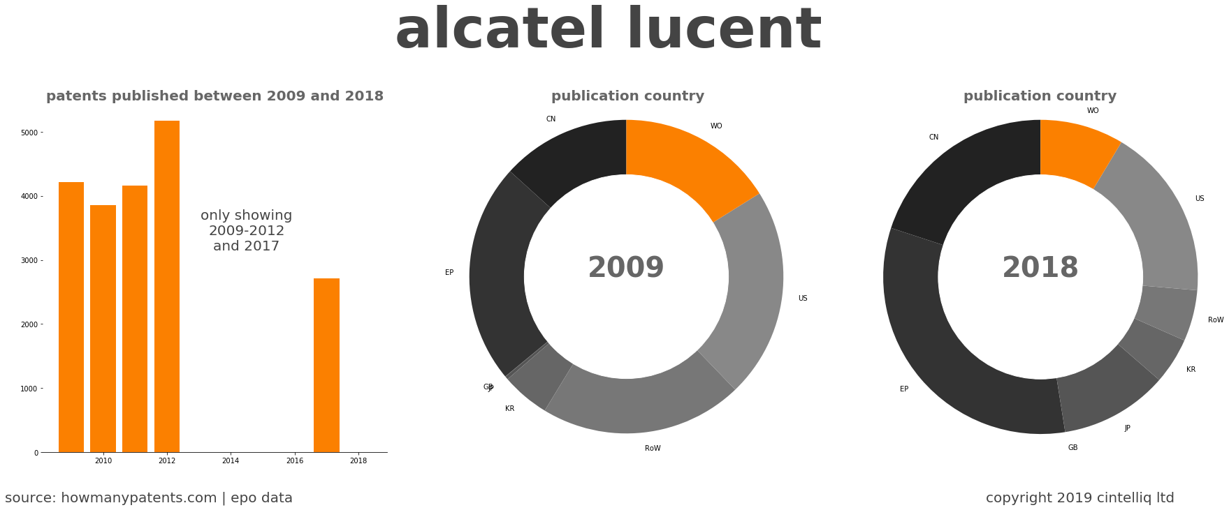 summary of patents for Alcatel Lucent
