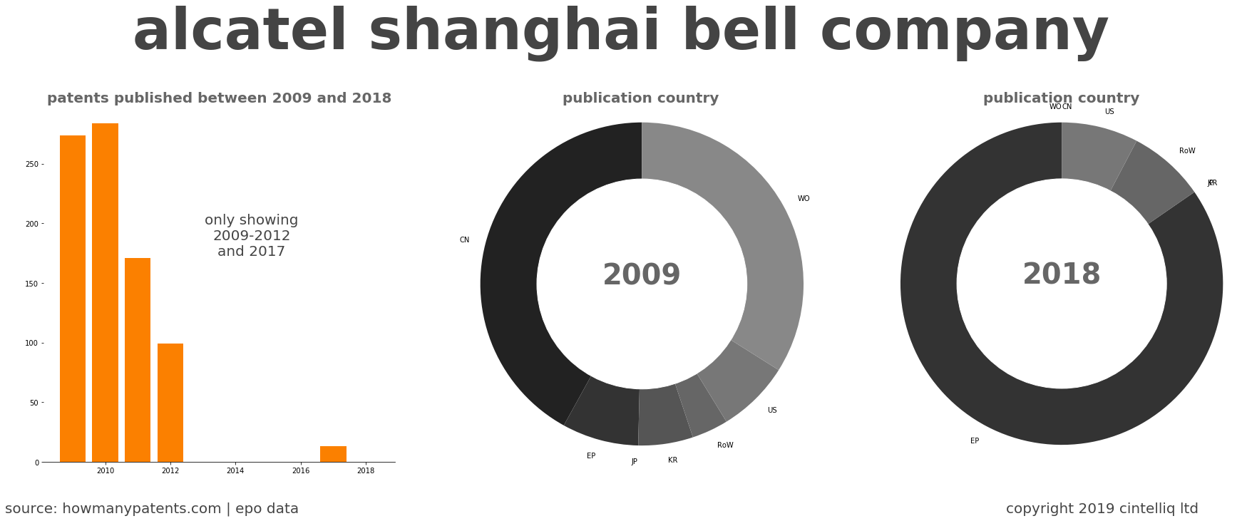summary of patents for Alcatel Shanghai Bell Company