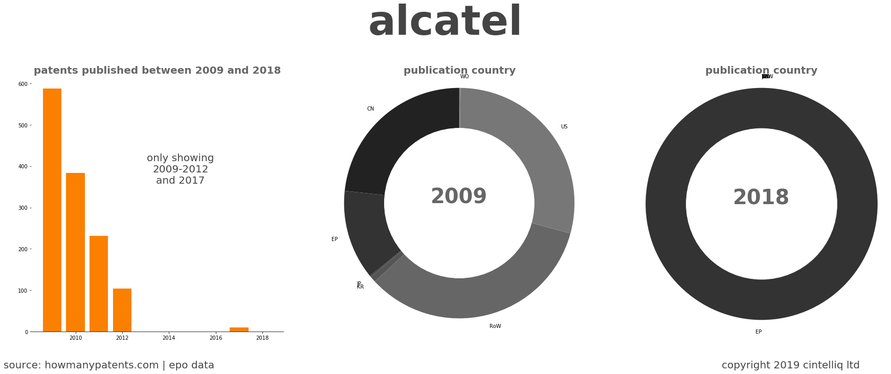 summary of patents for Alcatel