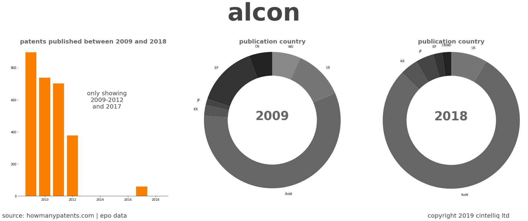 summary of patents for Alcon