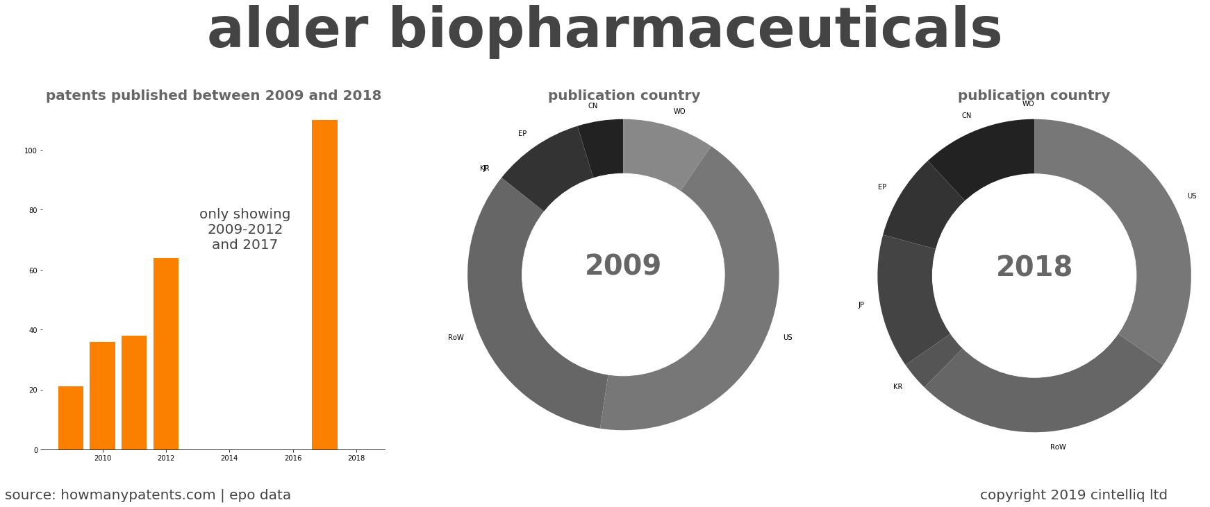 summary of patents for Alder Biopharmaceuticals