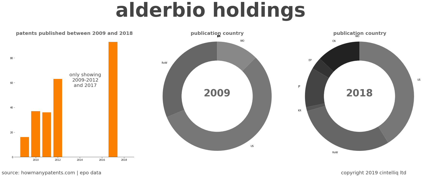 summary of patents for Alderbio Holdings