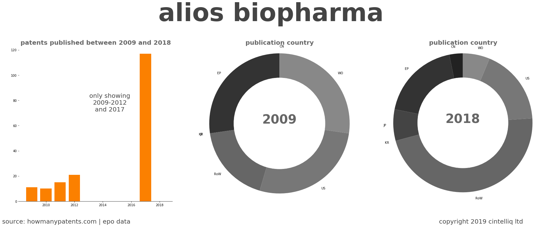 summary of patents for Alios Biopharma