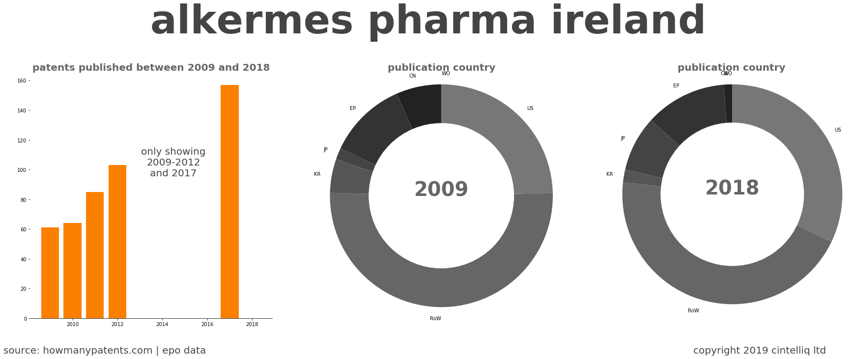 summary of patents for Alkermes Pharma Ireland