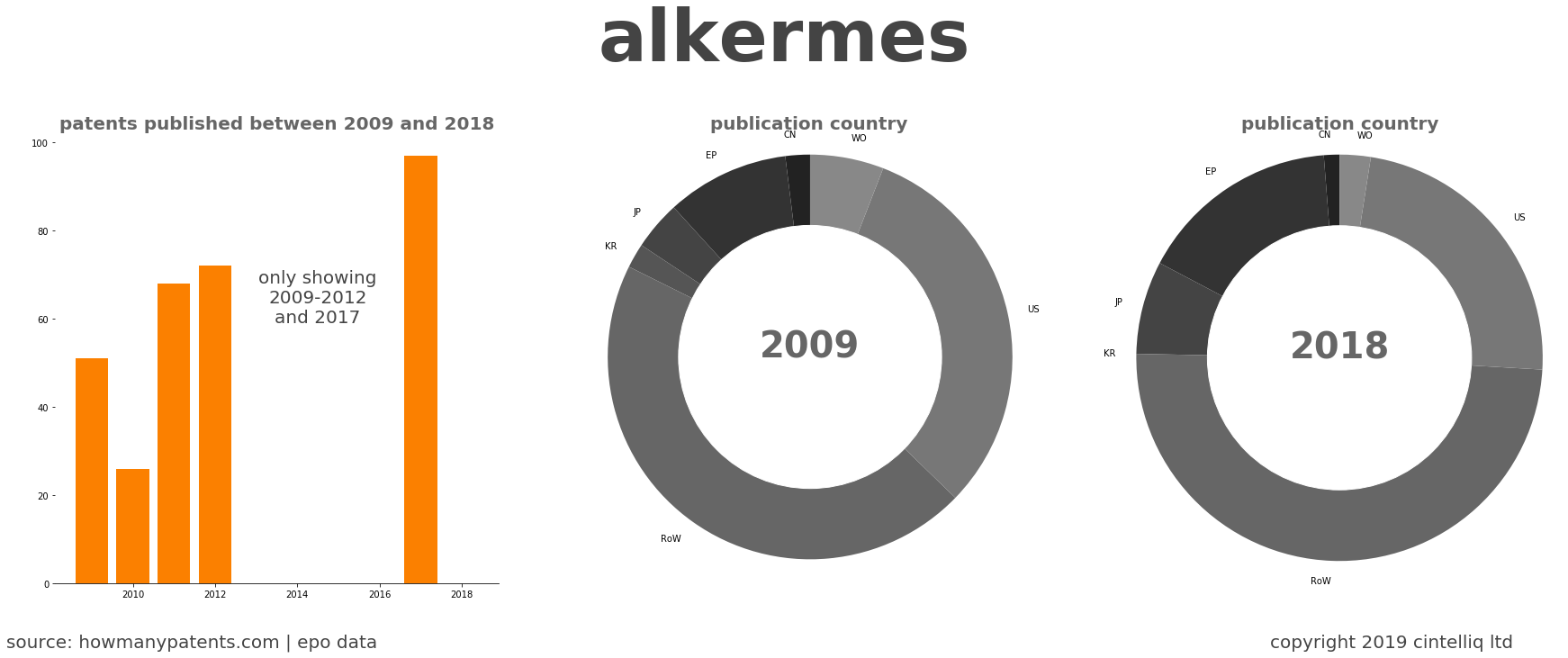 summary of patents for Alkermes