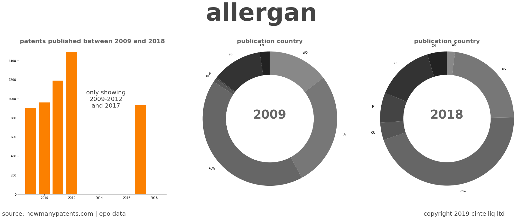summary of patents for Allergan