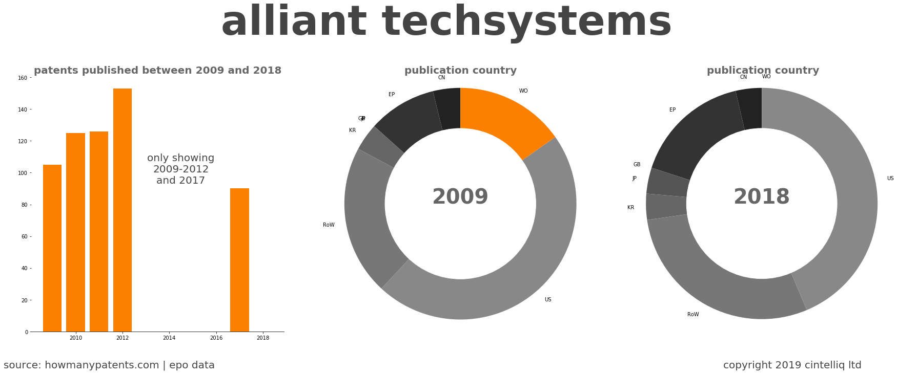 summary of patents for Alliant Techsystems
