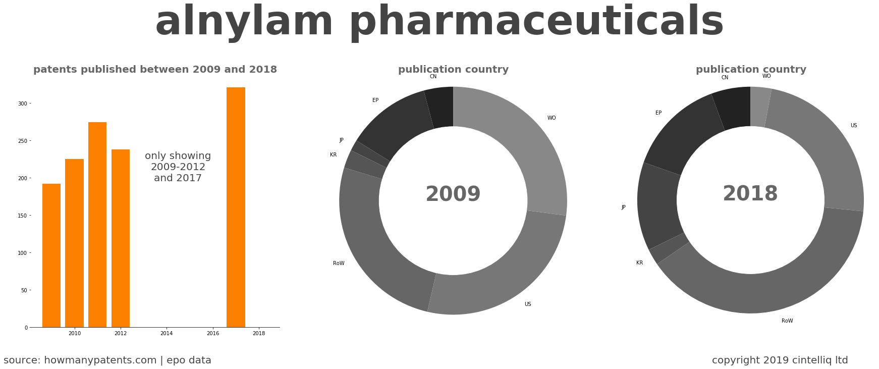 summary of patents for Alnylam Pharmaceuticals