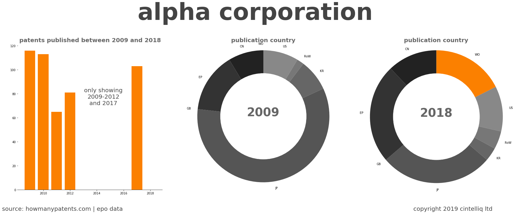 summary of patents for Alpha Corporation