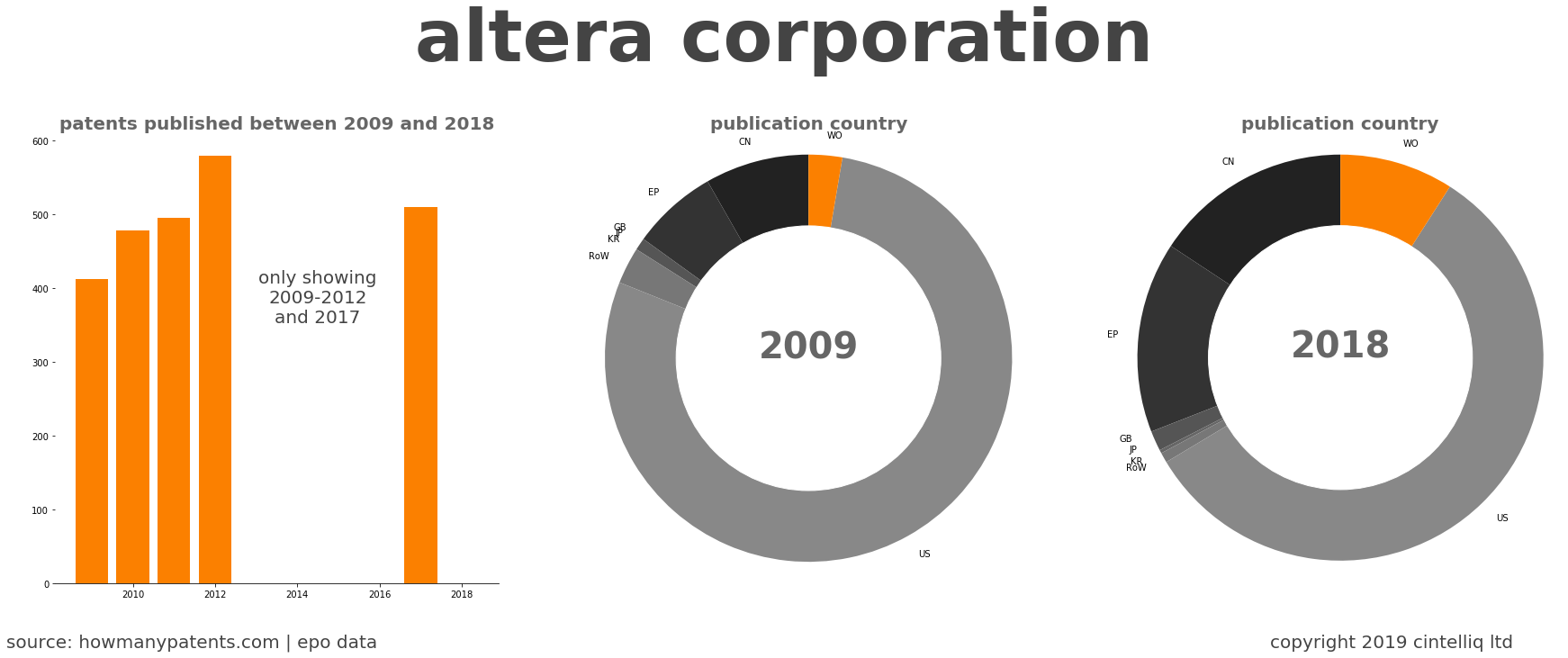 summary of patents for Altera Corporation